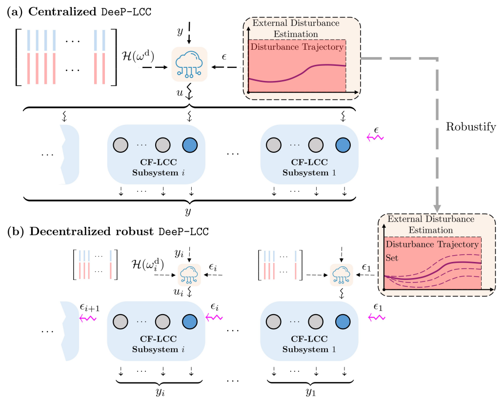Decentralized robust data-driven predictive control
