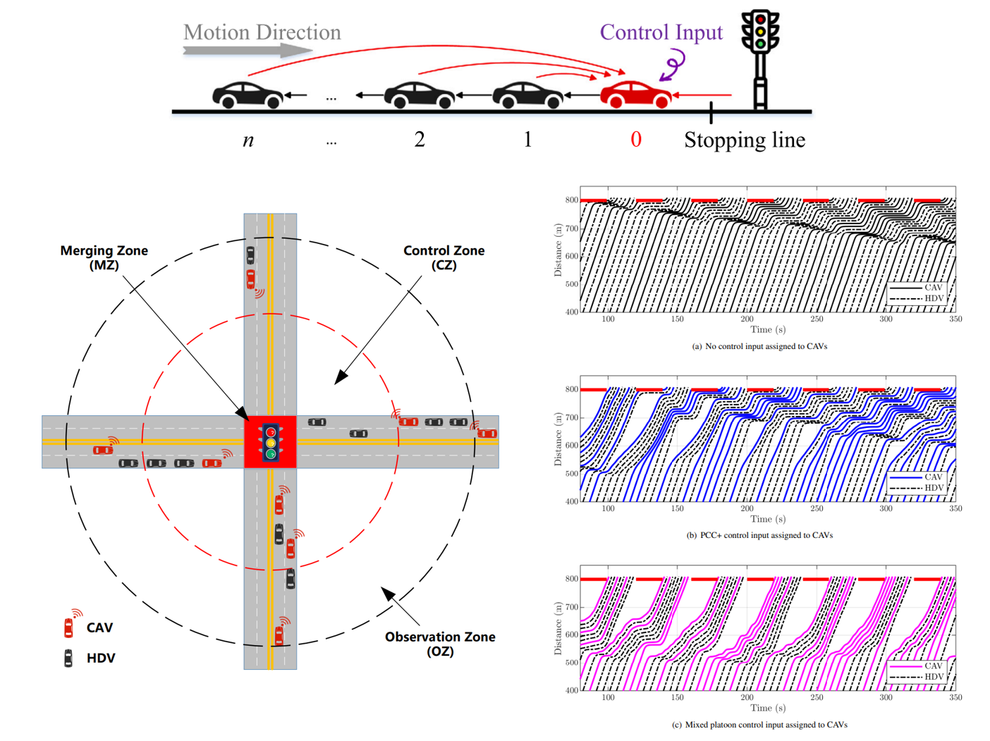 Mixed intersection control