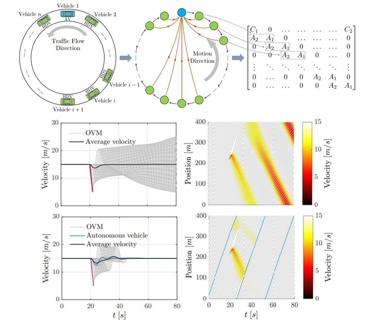 Smoothing traffic flow via control of autonomous vehicles