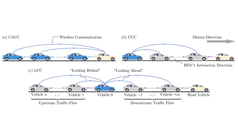 Leading cruise control in mixed traffic flow: System modeling, controllability, and string stability